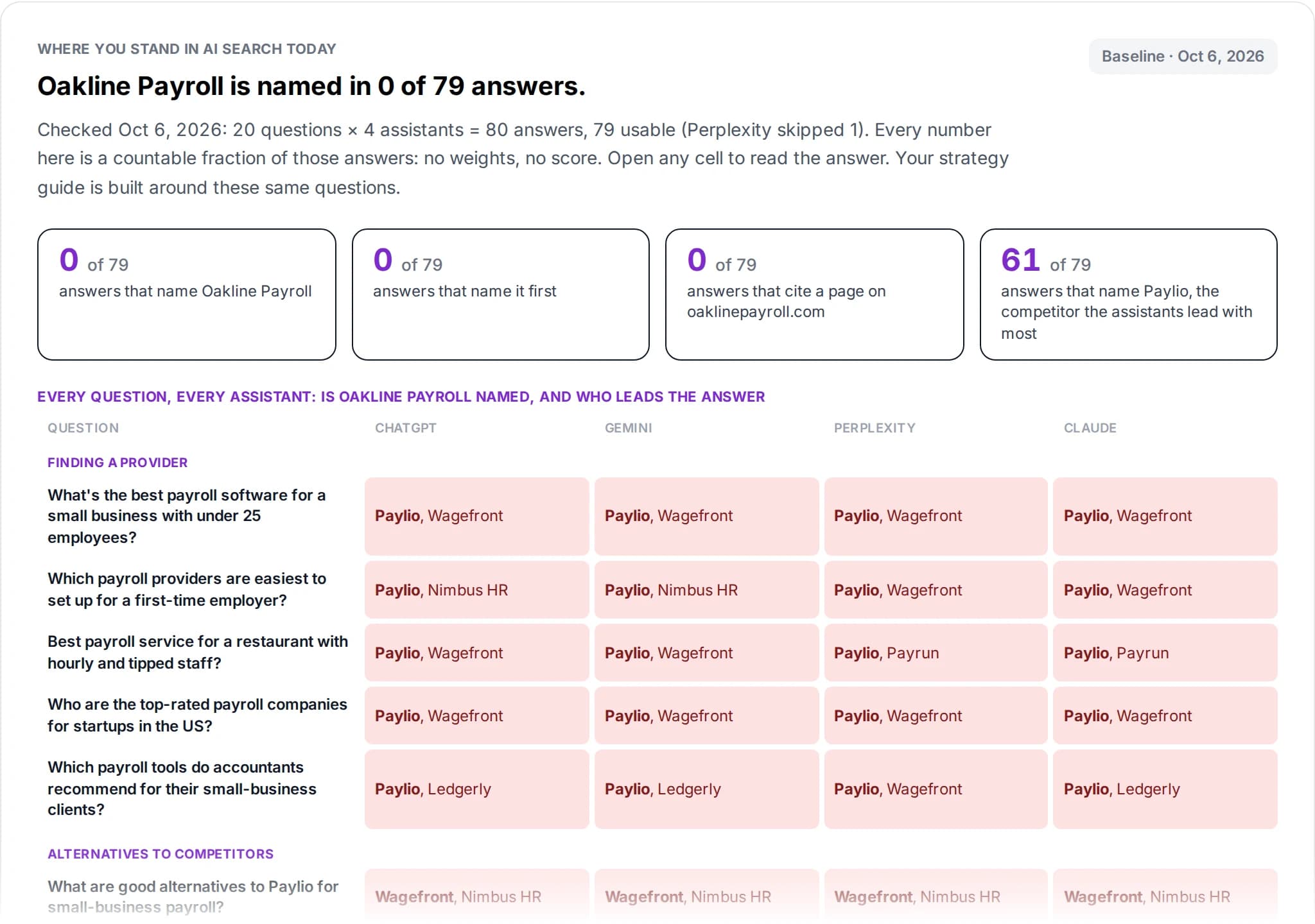 Your buyers ask. Your competitors get recommended.