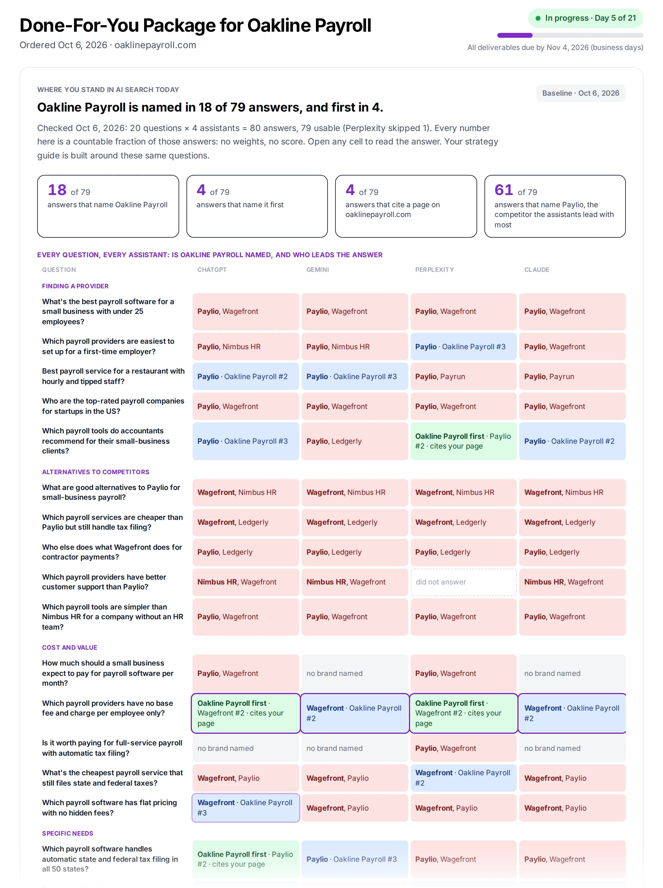 The SEO Stuff order dashboard for an example company: named in 18 of 79 answers, the question-by-assistant matrix, and who is recommended instead